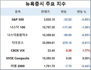 미국 뉴욕증시, 민간 고용 호조에 하락 출발…S&P 0.85%↓·나스닥 0.95%↓·다우존스 0.81%↓, 테슬라 4.94%↓·애플 0.49%↑