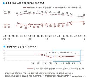 [국정운영 지지율] 윤석열 직무수행 &apos;긍정&apos; 37% &apos;부정&apos; 54%…새해 국정 우선 과제는 &apos;경제&apos;(한국갤럽)