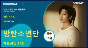 방탄소년단 RM, 써클차트 14회 랭크·차트점유율 0.9%로 공동 16위·상위 4.4%…대표곡은 &apos;들꽃놀이 (with 조유진)&apos;