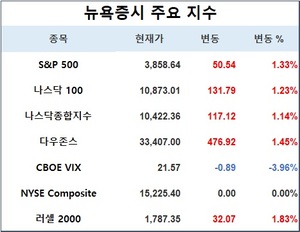 미국 뉴욕증시, 임금 상승률 둔화에 안도 출발…S&P 1.33%↑·나스닥 1.14%↑·다우존스 1.45%↑, 테슬라 2.87%↓·애플 1.77%↑