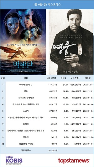 [영화 순위] 1월 6일(금) &apos;아바타2&apos; 관객수 12만명·누적 830만명, 정성화·김고은·이현우·박진주 주연 &apos;영웅&apos; 6만명…&apos;아바타2&apos; 예매 32만명