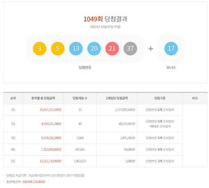 제1049회 로또당첨번호조회…1등 17억 2,781만원 15명 당첨