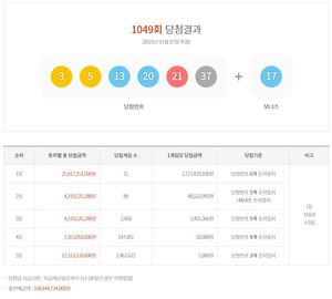 제1049회 로또당첨번호조회 1등 17억 2,781만원 15명, 2등 89명 당첨…당첨지역·판매점·최다추첨번호 통계