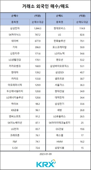 [증시] 코스피, 미국 임금 상승률 둔화에 2,350대로 급등…기관 순매수 상위 종목은 삼성전자·카카오·LG전자·네이버·현대차