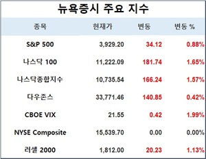 미국 뉴욕증시, 물가·실적 앞두고 상승 출발…S&P 0.88%↑·나스닥 1.57%↑·다우존스 0.42%↑, 테슬라 7.35%↑·애플 2.29%↑