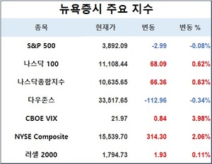 미국 뉴욕증시, 물가·실적 앞두고 혼조…S&P 0.08%↓·나스닥 0.63%↑·다우존스 0.34%↓, 테슬라 5.93%↑·애플 0.41%↑