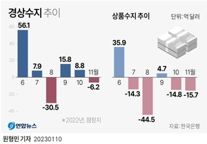 반도체 등 수출 석달 연속 감소에 경상수지 또 적자…11월 -6.2억달러