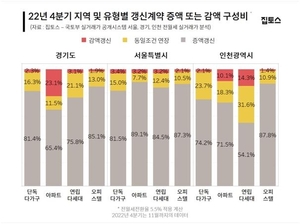 전세가 하락·역전세난에 기존 세입자와 감액 갱신계약 급증…&apos;역월세&apos;도 발생