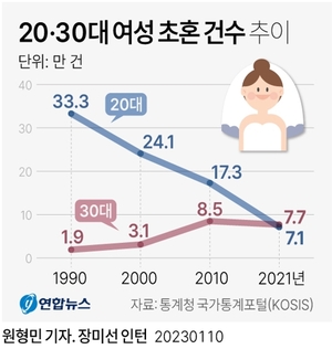 여성 초혼 통계 31년만에 30대 신부가 20대 신부보다 많아져 역전…남성은 2005년에 이미 역전