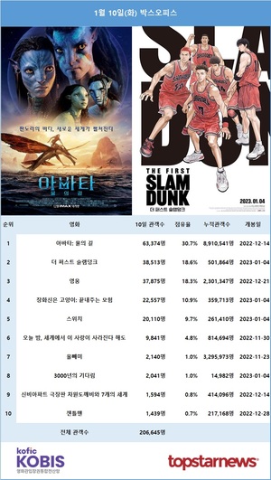 [영화 순위] 1월 10일(화) &apos;아바타2&apos; 관객수 6만명·누적 891만명, &apos;더 퍼스트 슬램덩크&apos; 4만명…&apos;아바타2&apos; 예매 18만명