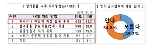 "반려동물 사체 매장은 불법, 10명 중 4.5명은 몰라"…동물 사체 처리 어떻게?