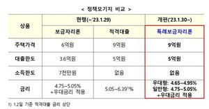 9억 이하 주택이면 억대 연봉자도 4.65%~5.05% 금리·최대 5억원 대출 가능해진다…특례보금자리론 30일부터