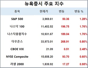 미국 뉴욕증시, CPI 발표 앞두고 상승…S&P 1.28%↑·나스닥 1.76%↑·다우존스 0.80%↑, 테슬라 3.68%↑·애플 2.11%↑