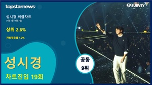 성시경, 써클차트 19회 랭크·차트점유율 1.2%로 공동 9위·상위 2.6%…대표곡은 &apos;너의 모든 순간&apos;