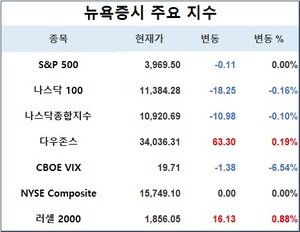 미국 뉴욕증시, 12월 물가상승률 둔화 소식에도 혼조…S&P 0.00%↓·나스닥 0.10%↓·다우존스 0.19%↑, 테슬라 3.22%↓·애플 0.64%↓