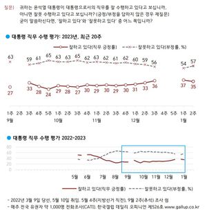 [국정운영 지지율] 윤석열 직무수행 &apos;긍정&apos; 35% &apos;부정&apos; 57%…향후 1년간 집값 &apos;내릴 것&apos; 63%(한국갤럽)