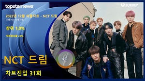 NCT 드림, 앨범·리테일앨범 2관왕…12월 써클차트 31회 랭크·차트점유율 2.0%로 4위·상위 1.0%·상위 1.0%…대표곡은 &apos;Candy&apos;