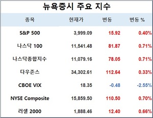 미국 뉴욕증시, 실적 시즌 시작하며 상승…S&P 0.40%↑·나스닥 0.71%↑·다우존스 0.33%↑, 테슬라 0.94%↓·애플 1.00%↑