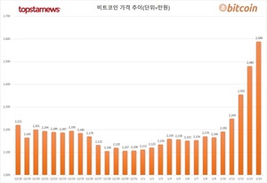 비트코인, 거침없는 상승세에 2만 달러 회복 눈앞…비트코인 현재가는 2589만원