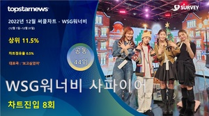 WSG워너비 사파이어, 12월 써클차트 8회 랭크·차트점유율 0.5%로 공동 44위·상위 11.5%…대표곡은 &apos;보고싶었어&apos;