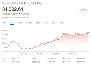 미국 뉴욕증시 주간전망, 실적·연준 인사 발언 주목