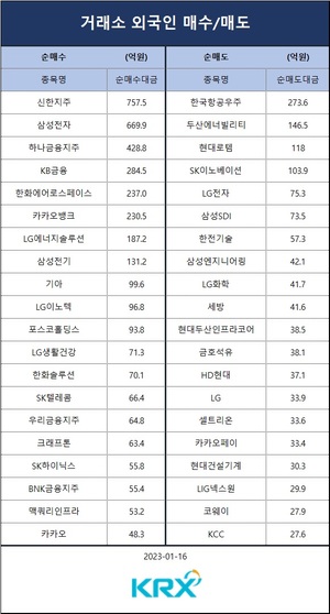 [증시] 코스피, 한 달 만에 장중 2,400선 돌파…외인 순매수 상위 종목은 신한지주·삼성전자·하나금융지주·KB금융·한화에어로스페이스, 공매도 잔고 1위는 LG에너지솔루션