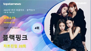 블랙핑크, &apos;2022년 연간 써클차트&apos; 28회 랭크·차트점유율 1.8%로 4위…대표곡은 &apos;Pink Venom&apos;