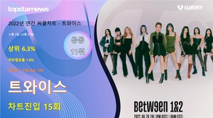 트와이스, &apos;2022년 연간 써클차트&apos; 15회 랭크·차트점유율 1.0%로 공동 11위…대표곡은 &apos;Talk that Talk&apos;