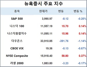 미국 뉴욕증시, 골드만 부진 속에 혼조…S&P 0.20%↓·나스닥 0.14%↑·다우존스 1.14%↓, 테슬라 7.43%↑·애플 0.88%↑