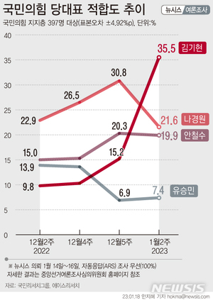 국민의힘 지지층 당대표 지지도, 김기현 35.5% 나경원 21.6% 안철수 19.9% 유승민 7.4%