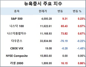 미국 뉴욕증시, 생산자물가 둔화에 상승세로 출발…S&P 0.23%↑·나스닥 0.67%↑·다우존스 0.22%↓