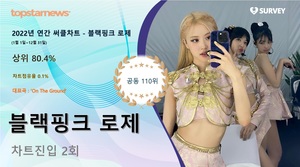 블랙핑크 로제, &apos;2022년 연간 써클차트&apos; 2회 랭크·차트점유율 0.1%로 공동 110위…대표곡은 &apos;On The Ground&apos;