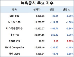 미국 뉴욕증시, 긴축·침체 우려 속 하락…S&P 0.76%↓·나스닥 0.96%↓·다우존스 0.76%↓, 테슬라 1.25%↓·애플 0.04%↑