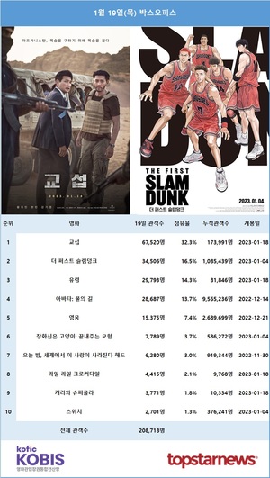 [영화 순위] 1월 19일(목) 황정민·현빈·강기영 주연 &apos;교섭&apos; 관객수 7만명·누적 17만명, &apos;더 퍼스트 슬램덩크&apos; 3만명…&apos;아바타2&apos; 예매 12만명