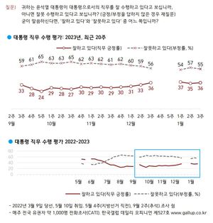 [국정운영 지지율] 윤석열 직무수행 &apos;긍정&apos; 36% &apos;부정&apos; 55%…경기전망 &apos;나빠질 것&apos; 56%(한국갤럽)