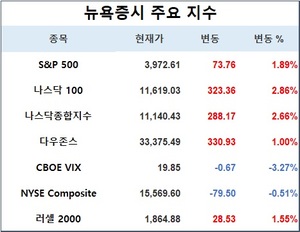 미국 뉴욕증시, 기술주 강세 속에 상승…S&P 1.89%↑·나스닥 2.66%↑·다우존스 1.00%↑