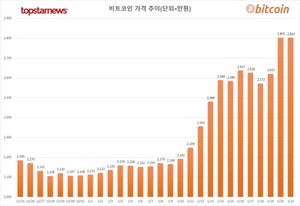 비트코인, 제네시스 파산 악재에도 4개월 만에 최고치…비트코인 현재가는 2802만원