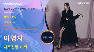 이영지, 써클차트 13회 랭크·차트점유율 0.8%로 공동 19위·상위 5.1%…대표곡은 &apos;NOT SORRY (Feat. pH-1) (Prod. by Slom)&apos;