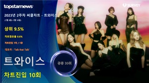 트와이스(TWICE), 써클차트 10회 랭크·차트점유율 0.6%로 공동 30위·상위 9.5%…대표곡은 &apos;Talk that Talk&apos;