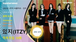 있지(ITZY), 써클차트 10회 랭크·차트점유율 0.6%로 공동 30위·상위 9.5%…대표곡은 &apos;Cheshire&apos;