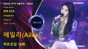 에일리(Ailee), 써클차트 10회 랭크·차트점유율 0.6%로 공동 30위·상위 9.5%…대표곡은 &apos;Im Sorry&apos;