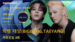 빅뱅 태양(BIGBANG TAEYANG), 써클차트 8회 랭크·차트점유율 0.5%로 공동 41위·상위 12.1%…대표곡은 &apos;VIBE (feat. Jimin of BTS)&apos;