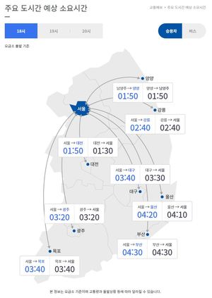 [고속도로 교통상황] 18시 요금소 출발 기준 서울 → 부산 4시간 30분, 부산 → 서울 4시간 30분…통행료는 면제