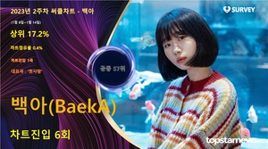 백아, 써클차트 6회 랭크·차트점유율 0.4%로 공동 57위·상위 17.2%…대표곡은 &apos;첫사랑&apos;