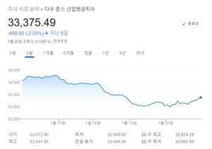 미국 뉴욕증시 주간전망, 기업 실적·GDP·PCE 물가 주목