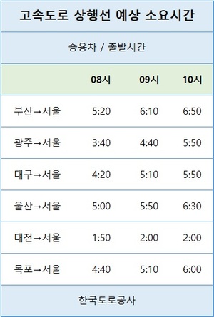 [고속도로 교통상황] 귀경길 출발 1시간 늦어지면 소요시간 1시간 증가