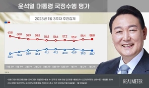 [국정운영 지지율] 윤석열 &apos;긍정&apos; 38.7% &apos;부정&apos; 58.8%…&apos;UAE 적 이란&apos; 발언·나경원과 갈등 영향에 하락(리얼미터)