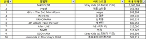 작년 K팝 국내 &apos;음반킹&apos; 스트레이 키즈…임영웅·김호중 등 약진