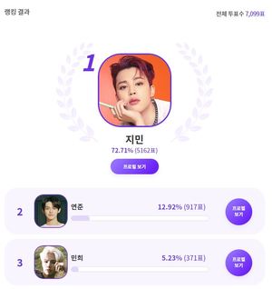 방탄소년단 지민, "어디든 화보 촬영장으로 만들어 버리는 ‘포즈 장인’ 스타는?" 익디 투표 1위…투모로우바이투게더 연준 2위