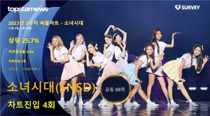 소녀시대(SNSD), 써클차트 4회 랭크·차트점유율 0.3%로 공동 88위·상위 25.7%…대표곡은 &apos;FOREVER 1&apos;